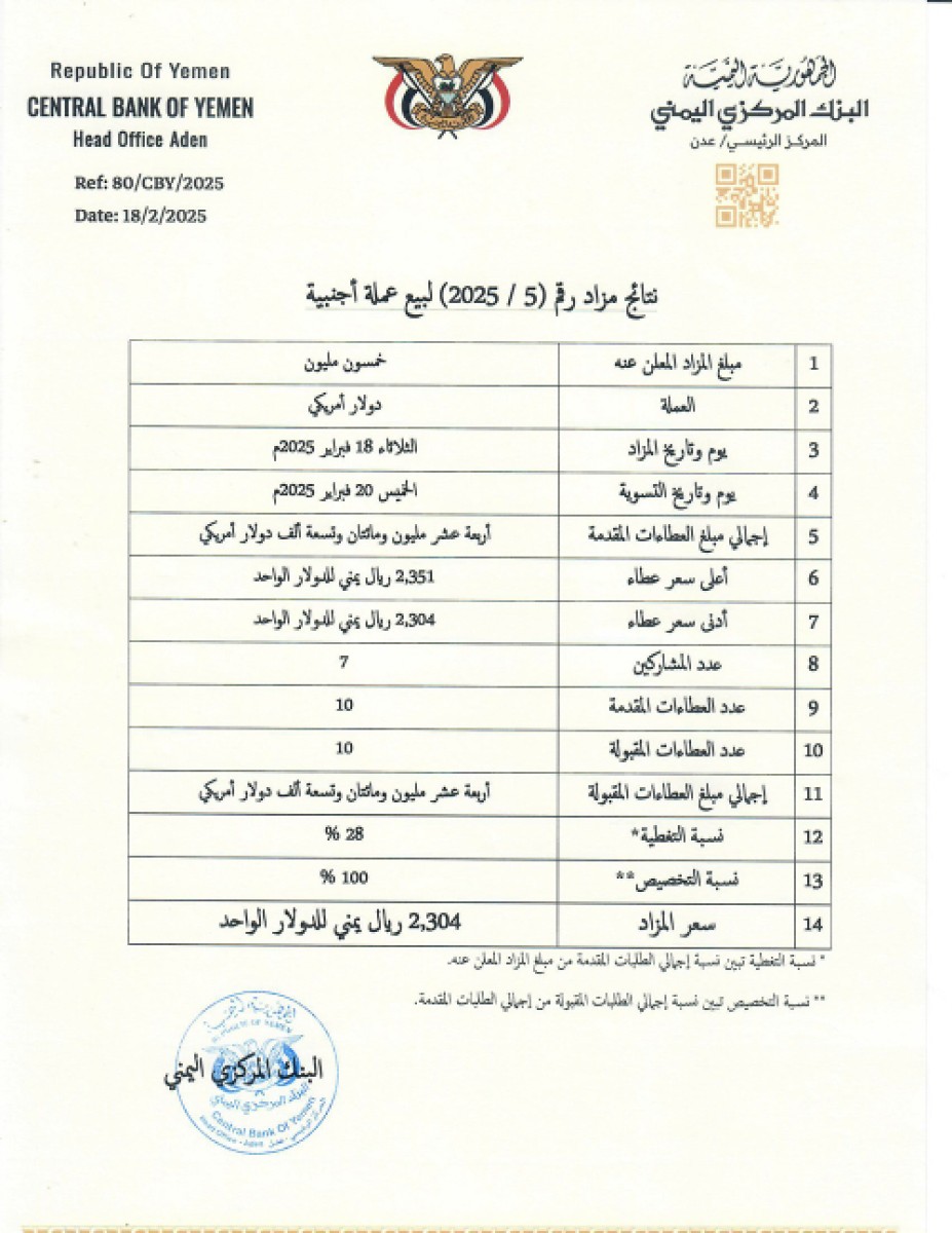 The central bank sells 14 million dollars from 50 million offered at a public auction