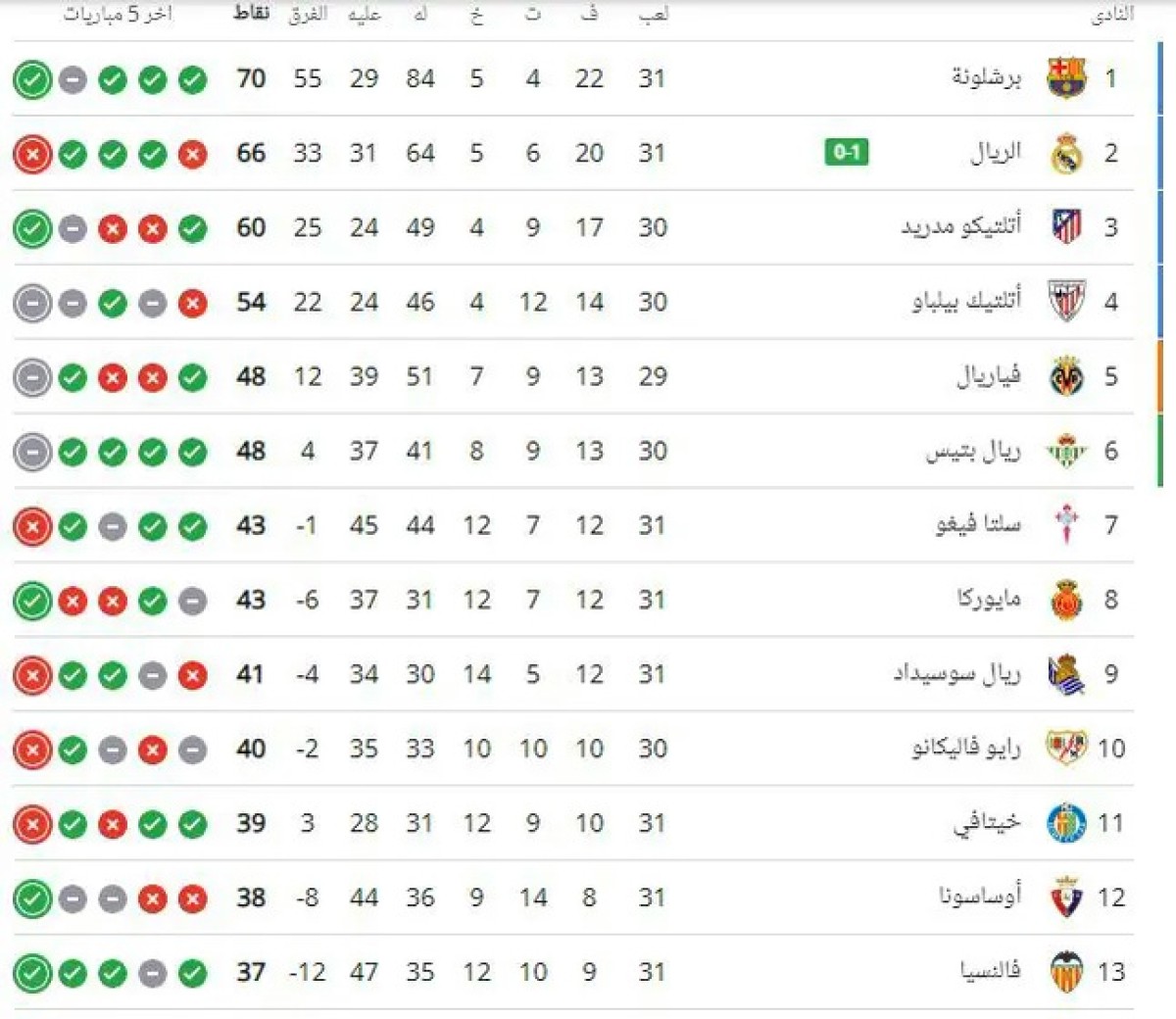 ترتيب الدوري الإسباني: كامافينغا يمنح ريال مدريد فوزاً صعباً على ألافيس