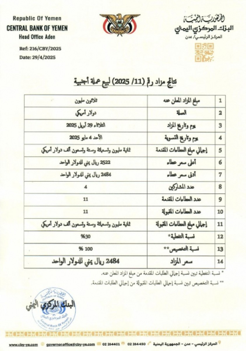 البنك المركزي اليمني يوقف بيع  العملات الأجنبية وسط انهيار قياسي للريال ويكشف نتائج مزاد متراجع
