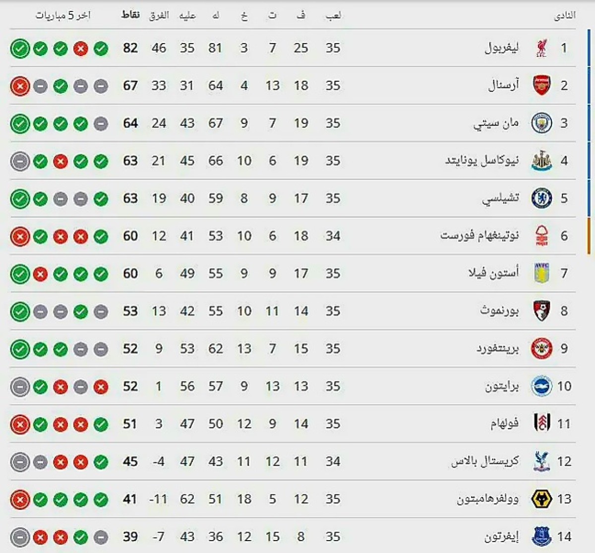 Liverpool falls in front of Chelsea in Stamford Bridge