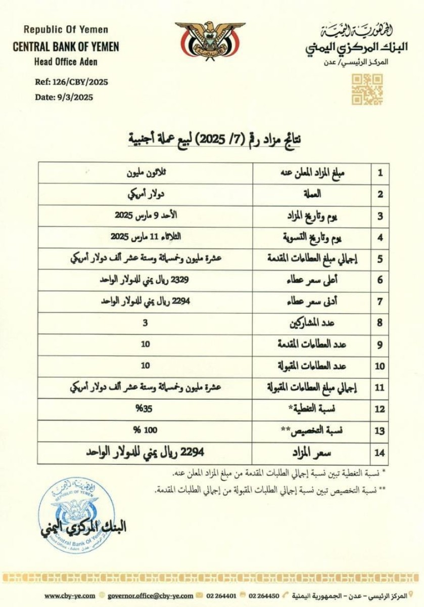 بسعر 2294.. البنك المركزي يعلن بيع 10 مليون ونصف المليون دولار أمريكي